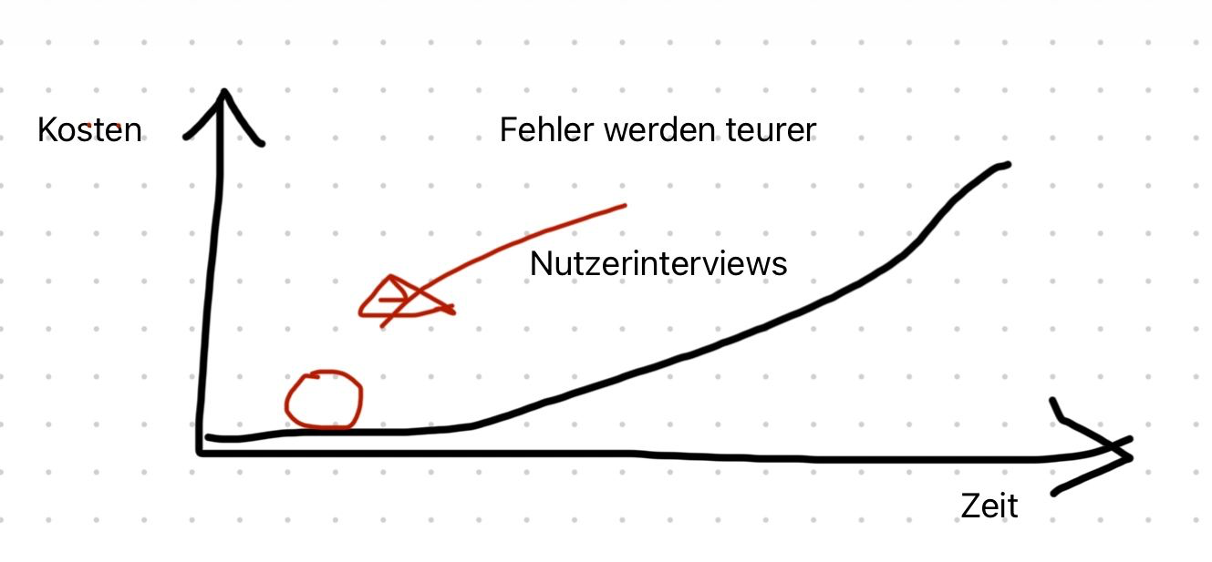 Drei Tipps für Nutzerinterviews — die günstigste Möglichkeit, Fehlentwicklung zu vermeiden