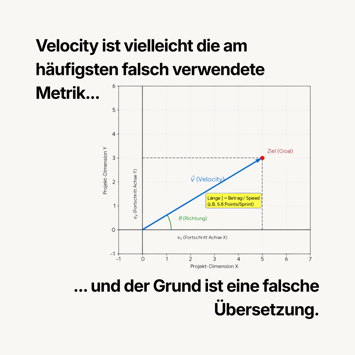 Velocity ist keine Geschwindigkeit