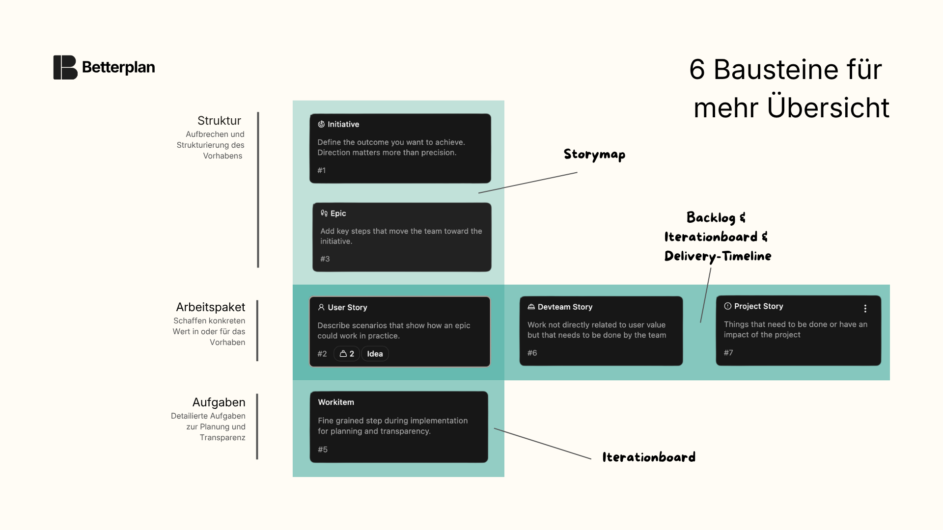 Die Bausteine in Betterplan