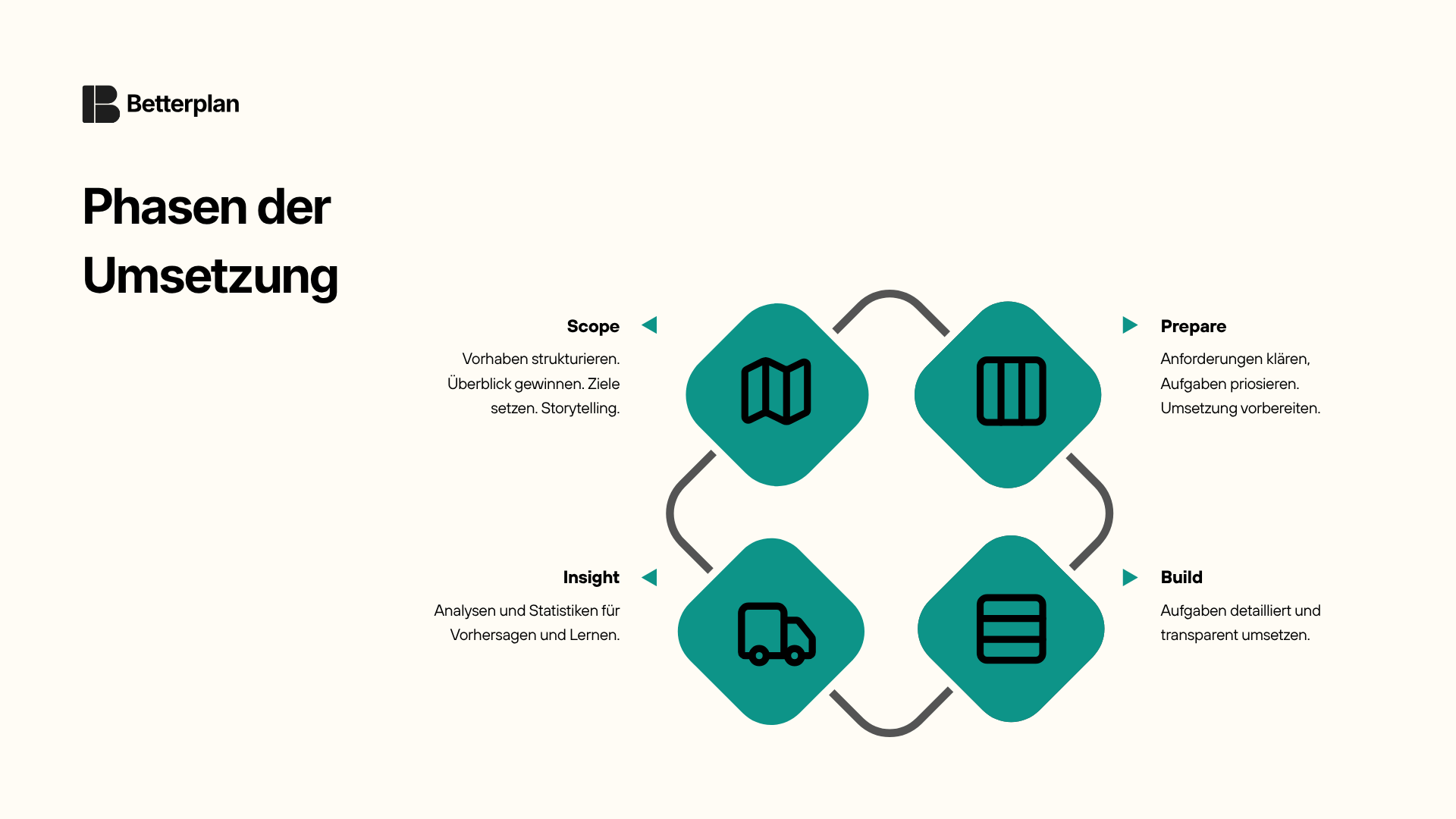 Die vier Phasen von Betterplan